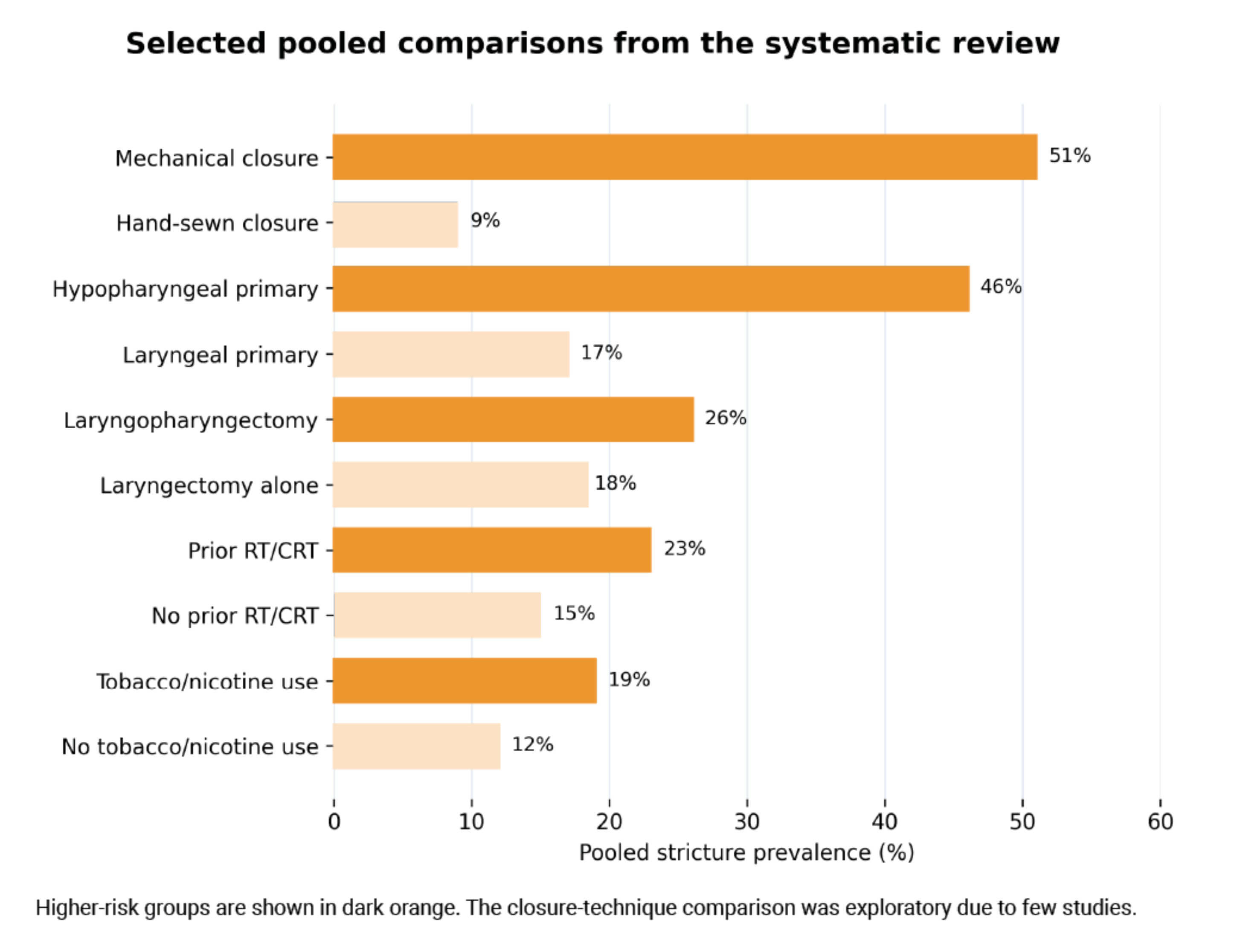 Diagram showing selected pooled comparisons from the systematic review.