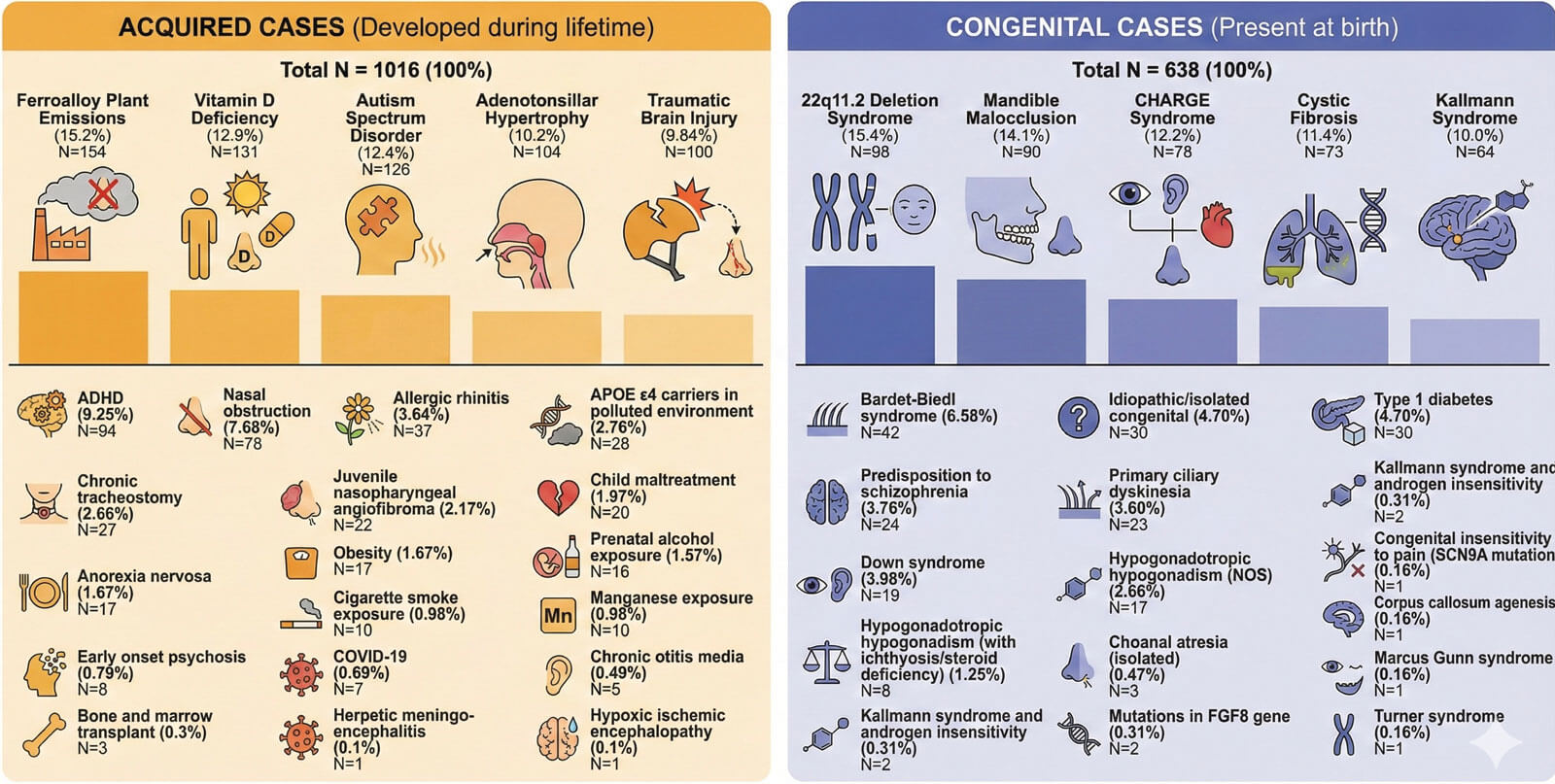 Diagram showing congenital and acquired causes of paediatric OD.
